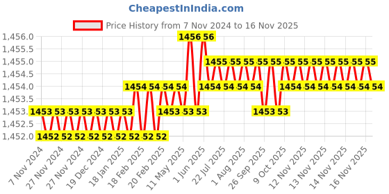 moglix.com TVS M8 38mm Hexagonal Head Bolt/Screw (Pack of 200) tvs Price History Graph from 7 Nov 2024 to 15 Nov 2025