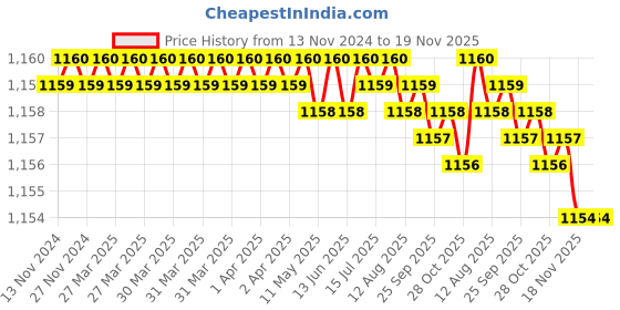 moglix.com TVS M8 40mm Hexagonal Head Bolt/Screw (Pack of 200) tvs Price History Graph from 13 Nov 2024 to 19 Nov 2025