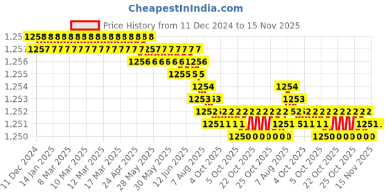 moglix.com TVS M8 45mm Hexagonal Head Bolt/Screw (Pack of 200) tvs Price History Graph from 11 Dec 2024 to 14 Nov 2025