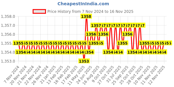 moglix.com TVS M8 50mm Hexagonal Head Bolt/Screw (Pack of 200) tvs Price History Graph from 7 Nov 2024 to 15 Nov 2025