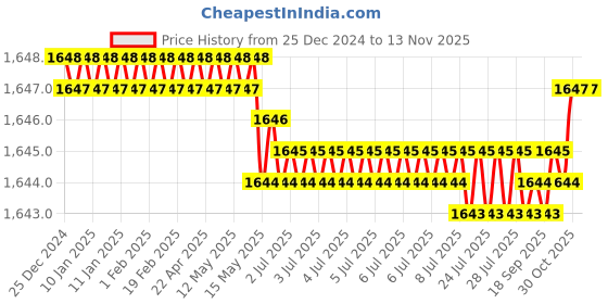 moglix.com TVS M8 55mm Hexagonal Head Bolt/Screw (Pack of 200) tvs Price History Graph from 25 Dec 2024 to 12 Nov 2025
