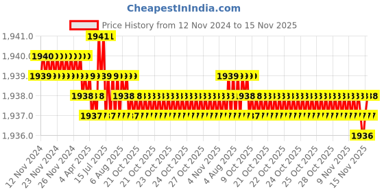 moglix.com TVS M8 60mm Hexagonal Head Bolt/Screw (Pack of 200) tvs Price History Graph from 12 Nov 2024 to 15 Nov 2025