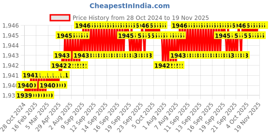 moglix.com TVS M8 65mm Hexagonal Head Bolt/Screw (Pack of 200) tvs Price History Graph from 28 Oct 2024 to 18 Nov 2025