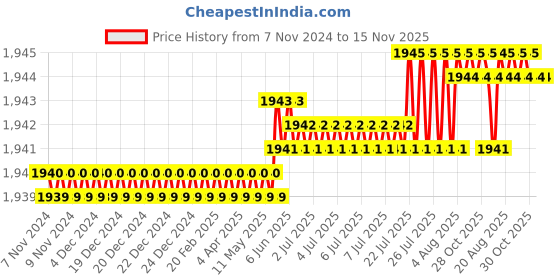 moglix.com TVS M8 70mm Hexagonal Head Bolt/Screw (Pack of 200) tvs Price History Graph from 7 Nov 2024 to 15 Nov 2025