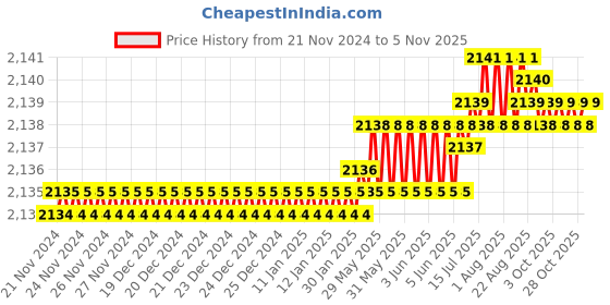 moglix.com TVS M8 75mm Hexagonal Head Bolt/Screw (Pack of 200) tvs Price History Graph from 21 Nov 2024 to 5 Nov 2025