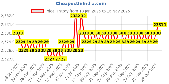 moglix.com TVS M8 80mm Hexagonal Head Bolt/Screw (Pack of 200) tvs Price History Graph from 18 Jan 2025 to 16 Nov 2025