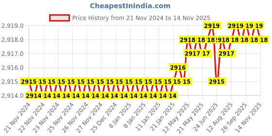 moglix.com TVS M8 90mm Hexagonal Head Bolt/Screw (Pack of 200) tvs Price History Graph from 21 Nov 2024 to 14 Nov 2025
