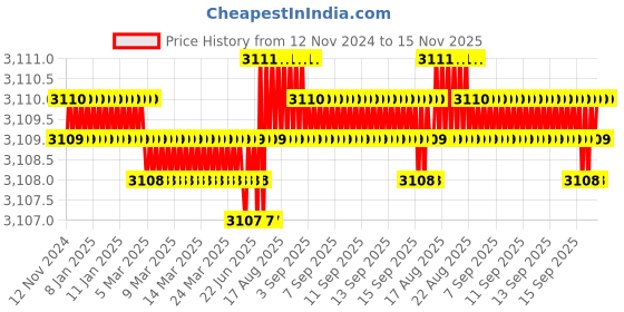 moglix.com TVS M8 95mm Hexagonal Head Bolt/Screw (Pack of 200) tvs Price History Graph from 12 Nov 2024 to 15 Nov 2025
