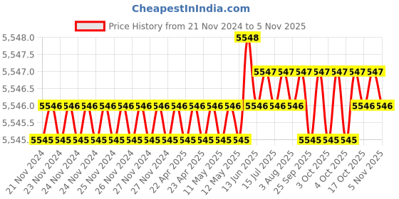 moglix.com TVS M8x100mm Socket Head Cap Screw, Grade: 12.9 (Pack of 200) tvs Price History Graph from 21 Nov 2024 to 5 Nov 2025