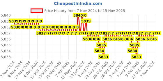 moglix.com TVS M8x100mm Socket Head Cap Screw, Grade: 8.8 (Pack of 200) tvs Price History Graph from 7 Nov 2024 to 15 Nov 2025
