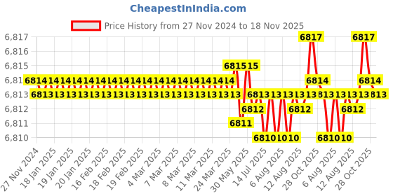 moglix.com TVS M8x105mm Socket Head Cap Screw, Grade: 12.9 (Pack of 200) tvs Price History Graph from 27 Nov 2024 to 18 Nov 2025