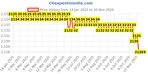 moglix.com TVS M8x10mm Lowhead Socket Headcap Screw (Pack of 200) tvs Price History Graph from 14 Jan 2025 to 18 Nov 2025
