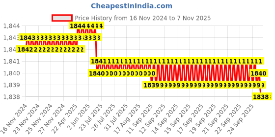moglix.com TVS M8x10mm Socket Head Cap Screw, Grade: 12.9 (Pack of 200) tvs Price History Graph from 16 Nov 2024 to 7 Nov 2025