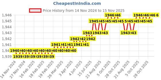 moglix.com TVS M8x10mm Socket Head Cap Screw, Grade: 8.8 (Pack of 200) tvs Price History Graph from 14 Nov 2024 to 15 Nov 2025
