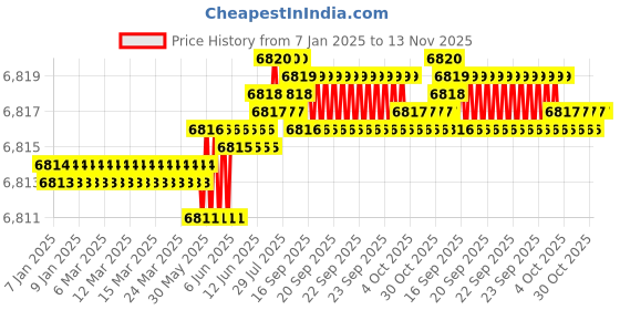 moglix.com TVS M8x110mm Socket Head Cap Screw, Grade: 12.9 (Pack of 200) tvs Price History Graph from 7 Jan 2025 to 12 Nov 2025