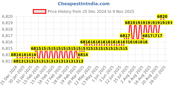 moglix.com TVS M8x110mm Socket Head Cap Screw, Grade: 8.8 (Pack of 200) tvs Price History Graph from 25 Dec 2024 to 8 Nov 2025