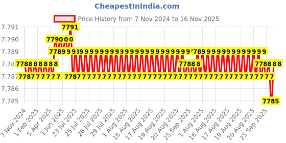 moglix.com TVS M8x115mm Socket Head Cap Screw, Grade: 12.9 (Pack of 200) tvs Price History Graph from 7 Nov 2024 to 15 Nov 2025