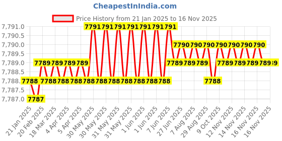 moglix.com TVS M8x120mm Socket Head Cap Screw, Grade: 12.9 (Pack of 200) tvs Price History Graph from 21 Jan 2025 to 15 Nov 2025