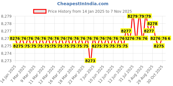 moglix.com TVS M8x120mm Socket Head Cap Screw, Grade: 8.8 (Pack of 200) tvs Price History Graph from 14 Jan 2025 to 6 Nov 2025