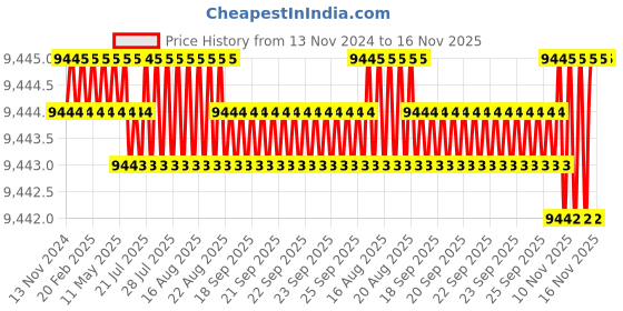 moglix.com TVS M8x125mm Socket Head Cap Screw, Grade: 12.9 (Pack of 200) tvs Price History Graph from 13 Nov 2024 to 16 Nov 2025