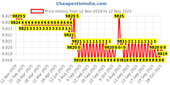 moglix.com TVS M8x125mm Socket Head Cap Screw, Grade: 8.8 (Pack of 200) tvs Price History Graph from 12 Nov 2024 to 12 Nov 2025