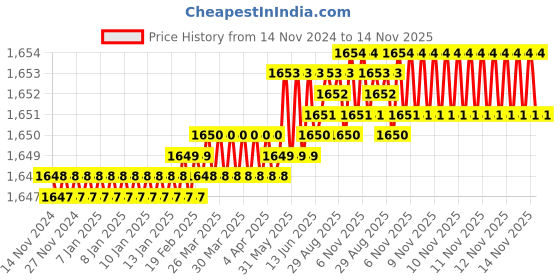 moglix.com TVS M8x12mm Lowhead Socket Headcap Screw (Pack of 200) tvs Price History Graph from 14 Nov 2024 to 14 Nov 2025