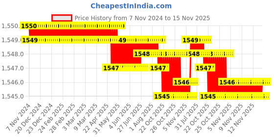 moglix.com TVS M8x12mm Socket Countersunk Head Cap Screw (Pack of 200) tvs Price History Graph from 7 Nov 2024 to 15 Nov 2025