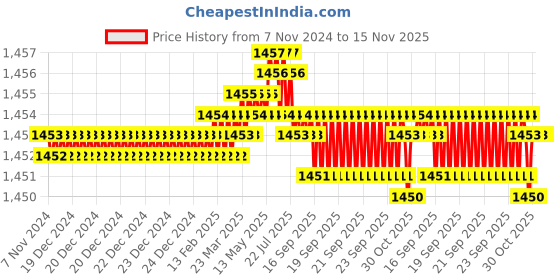 moglix.com TVS M8x12mm Socket Head Cap Screw, Grade: 12.9 (Pack of 200) tvs Price History Graph from 7 Nov 2024 to 15 Nov 2025