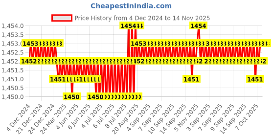 moglix.com TVS M8x12mm Socket Head Cap Screw, Grade: 8.8 (Pack of 200) tvs Price History Graph from 4 Dec 2024 to 14 Nov 2025