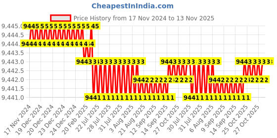 moglix.com TVS M8x130mm Socket Head Cap Screw, Grade: 12.9 (Pack of 200) tvs Price History Graph from 17 Nov 2024 to 13 Nov 2025