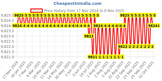 moglix.com TVS M8x130mm Socket Head Cap Screw, Grade: 8.8 (Pack of 200) tvs Price History Graph from 17 Nov 2024 to 7 Nov 2025