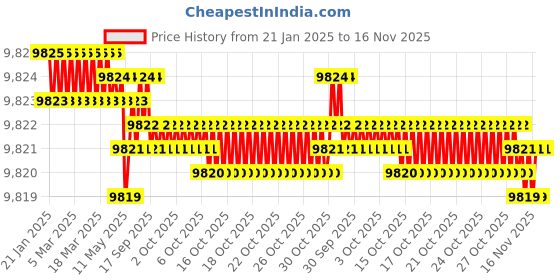moglix.com TVS M8x135mm Socket Head Cap Screw, Grade: 12.9 (Pack of 200) tvs Price History Graph from 21 Jan 2025 to 16 Nov 2025
