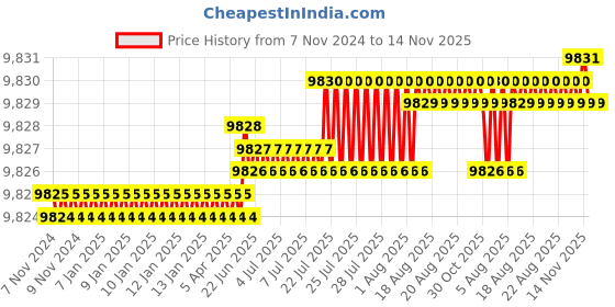 moglix.com TVS M8x140mm Socket Head Cap Screw, Grade: 12.9 (Pack of 200) tvs Price History Graph from 7 Nov 2024 to 14 Nov 2025
