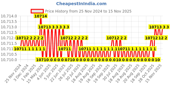 moglix.com TVS M8x140mm Socket Head Cap Screw, Grade: 8.8 (Pack of 200) tvs Price History Graph from 25 Nov 2024 to 15 Nov 2025