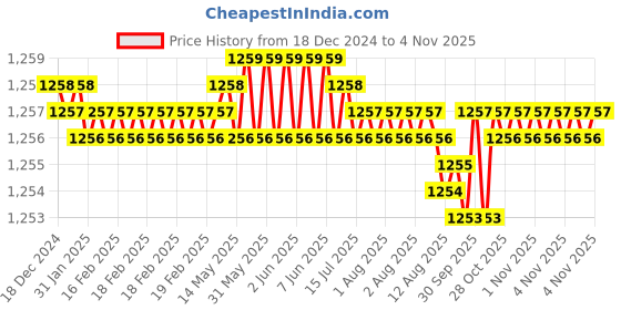 moglix.com TVS M8x14mm Socket Head Cap Screw, Grade: 12.9 (Pack of 200) tvs Price History Graph from 18 Dec 2024 to 4 Nov 2025