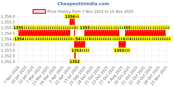 moglix.com TVS M8x14mm Socket Head Cap Screw, Grade: 8.8 (Pack of 200) tvs Price History Graph from 7 Nov 2024 to 15 Nov 2025