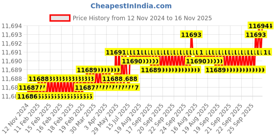 moglix.com TVS M8x150mm Socket Head Cap Screw, Grade: 12.9 (Pack of 200) tvs Price History Graph from 12 Nov 2024 to 16 Nov 2025