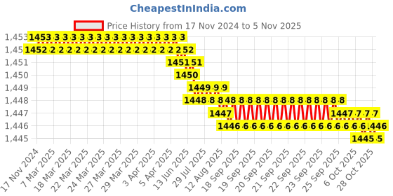 moglix.com TVS M8x16mm Lowhead Socket Headcap Screw (Pack of 200) tvs Price History Graph from 17 Nov 2024 to 5 Nov 2025