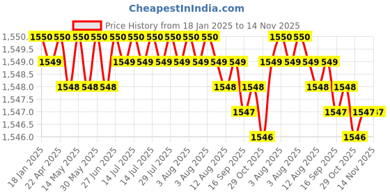 moglix.com TVS M8x16mm Socket Countersunk Head Cap Screw (Pack of 200) tvs Price History Graph from 18 Jan 2025 to 13 Nov 2025
