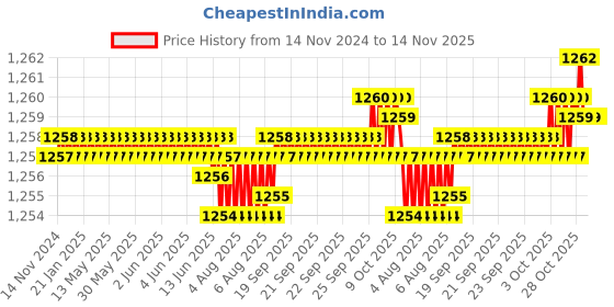 moglix.com TVS M8x16mm Socket Head Cap Screw, Grade: 12.9 (Pack of 200) tvs Price History Graph from 14 Nov 2024 to 14 Nov 2025