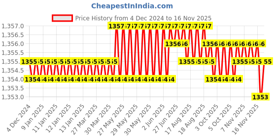 moglix.com TVS M8x16mm Socket Head Cap Screw, Grade: 8.8 (Pack of 200) tvs Price History Graph from 4 Dec 2024 to 15 Nov 2025