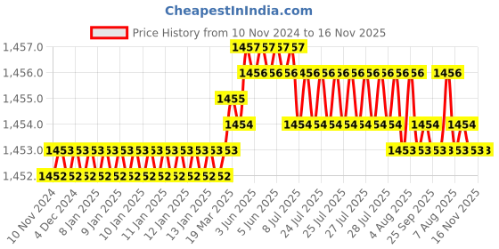 moglix.com TVS M8x18mm Lowhead Socket Headcap Screw (Pack of 200) tvs Price History Graph from 10 Nov 2024 to 16 Nov 2025
