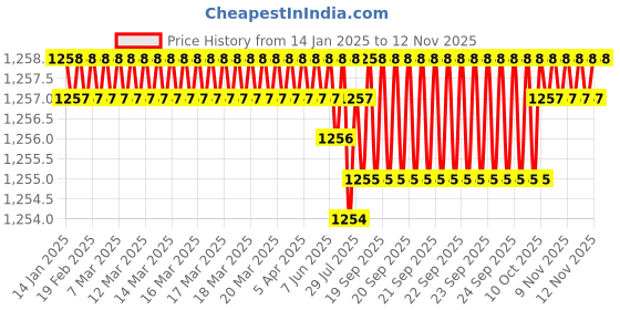 moglix.com TVS M8x18mm Socket Head Cap Screw, Grade: 12.9 (Pack of 200) tvs Price History Graph from 14 Jan 2025 to 12 Nov 2025