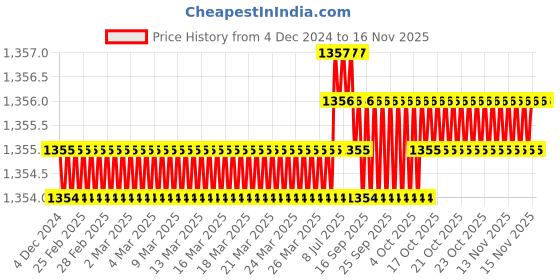 moglix.com TVS M8x18mm Socket Head Cap Screw, Grade: 8.8 (Pack of 200) tvs Price History Graph from 4 Dec 2024 to 15 Nov 2025