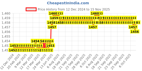 moglix.com TVS M8x20mm Lowhead Socket Headcap Screw (Pack of 200) tvs Price History Graph from 12 Dec 2024 to 15 Nov 2025