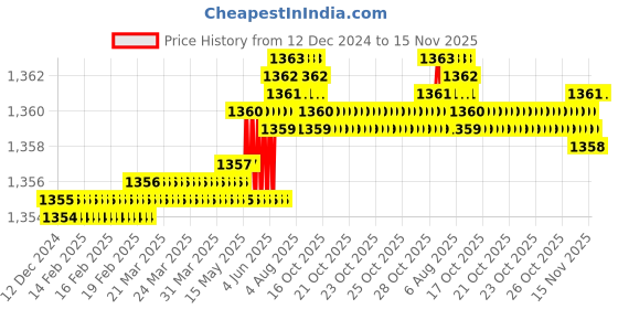 moglix.com TVS M8x20mm Socket Head Cap Screw, Grade: 8.8 (Pack of 200) tvs Price History Graph from 12 Dec 2024 to 15 Nov 2025
