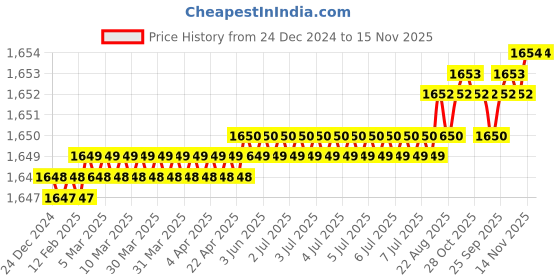 moglix.com TVS M8x22mm Lowhead Socket Headcap Screw (Pack of 200) tvs Price History Graph from 24 Dec 2024 to 15 Nov 2025
