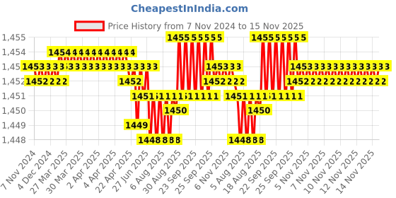 moglix.com TVS M8x22mm Socket Head Cap Screw, Grade: 12.9 (Pack of 200) tvs Price History Graph from 7 Nov 2024 to 15 Nov 2025