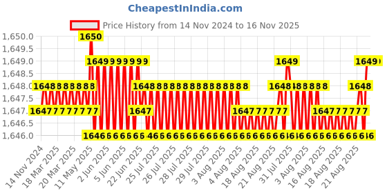 moglix.com TVS M8x25mm Lowhead Socket Headcap Screw (Pack of 200) tvs Price History Graph from 14 Nov 2024 to 16 Nov 2025