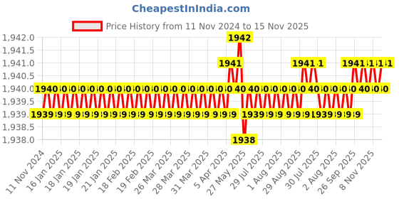 moglix.com TVS M8x25mm Socket Countersunk Head Cap Screw (Pack of 200) tvs Price History Graph from 11 Nov 2024 to 15 Nov 2025